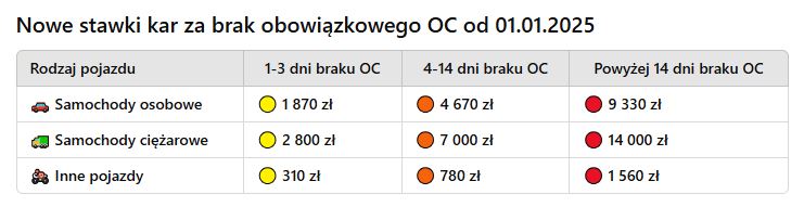 Stawki kary za brak oc